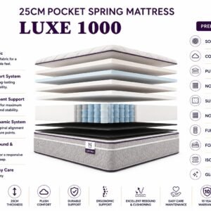 Exploded view of a Luxe 1000 25cm pocket spring mattress showing stacked layers (comfort foams, fabrics, coils) above a cushioned base, with descriptive feature lists on left and right. 25CM POCKET SPRING MIRMATTRESS LUXE 1000 headline visible.