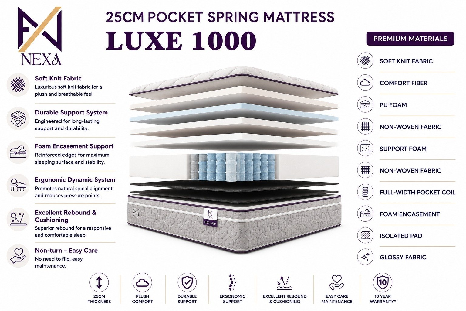 luxe-1000 - Nexa Healthy Sleep Mattress Exploded view of a Luxe 1000 25cm pocket spring mattress showing stacked layers (comfort foams, fabrics, coils) above a cushioned base, with descriptive feature lists on left and right. 25CM POCKET SPRING MIRMATTRESS LUXE 1000 headline visible.