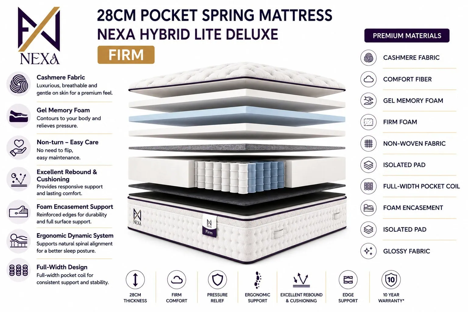 nexa-hybrid-lite-deluxe-firm - Nexa Healthy Sleep Mattress Exploded view of the NEXA 28cm Pocket Spring Mattress showing stacked layers and key features around the sides (cashmere fabric, memory foam, comfort)