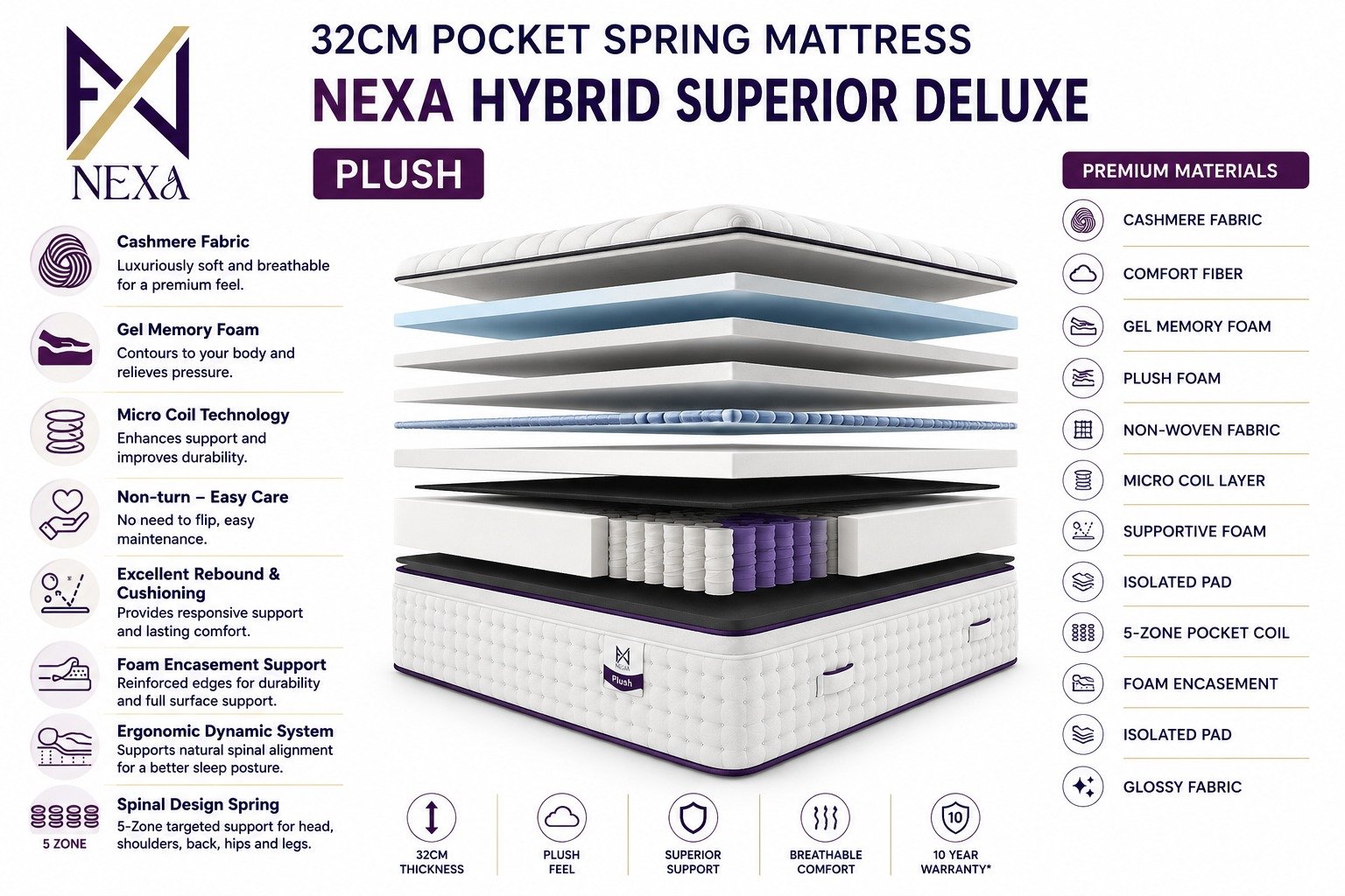 nexa-hybrid-superior-deluxe-plush - Nexa Healthy Sleep Mattress Infographic of the Nexa Hybrid Superior Deluxe mattress: exploded multi-layer view from top to base with labeled components, flanked by left and right feature lists (cashmere fabric, gel memory foam, micro coil, foam encasement, breathable materials) and a 32 cm thickness.