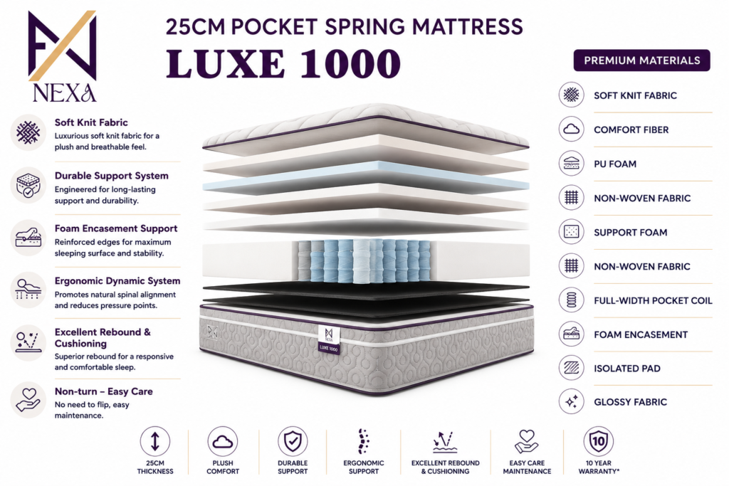Exploded cross-section of NEXA Luxe 1000 25cm pocket spring mattress showing stacked layers and labeled materials.