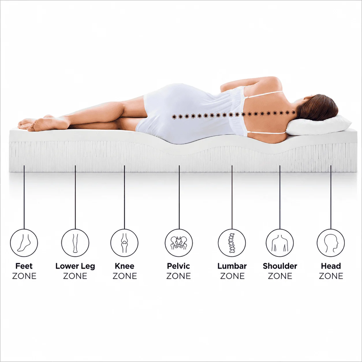 Person lying on a curved zoned mattress showing support zones from feet to head (Feet, Lower Leg, Knee, Pelvic, Lumbar, Shoulder, Head).